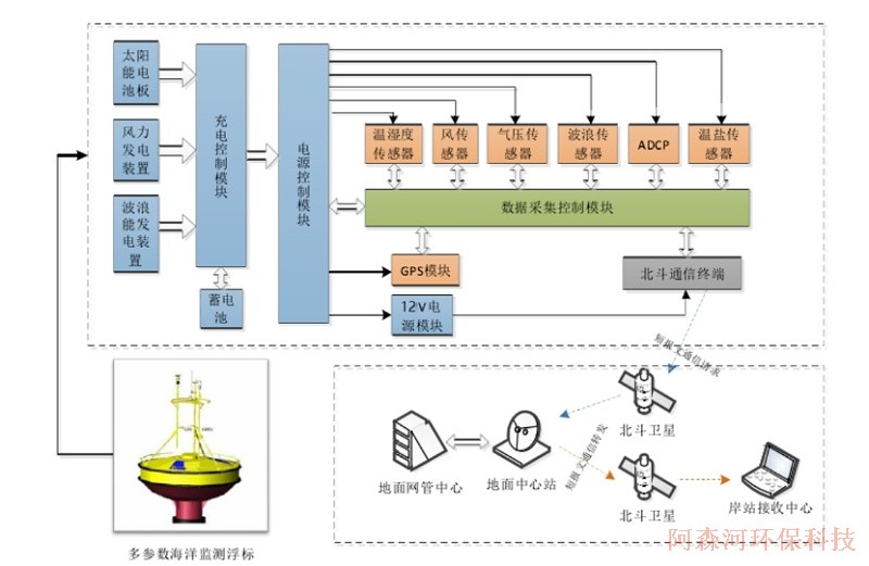 海洋浮标系统监测图